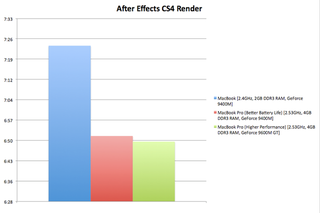 Illustration for article titled MacBook vs MacBook Pro: Hardcore Graphics Death Match